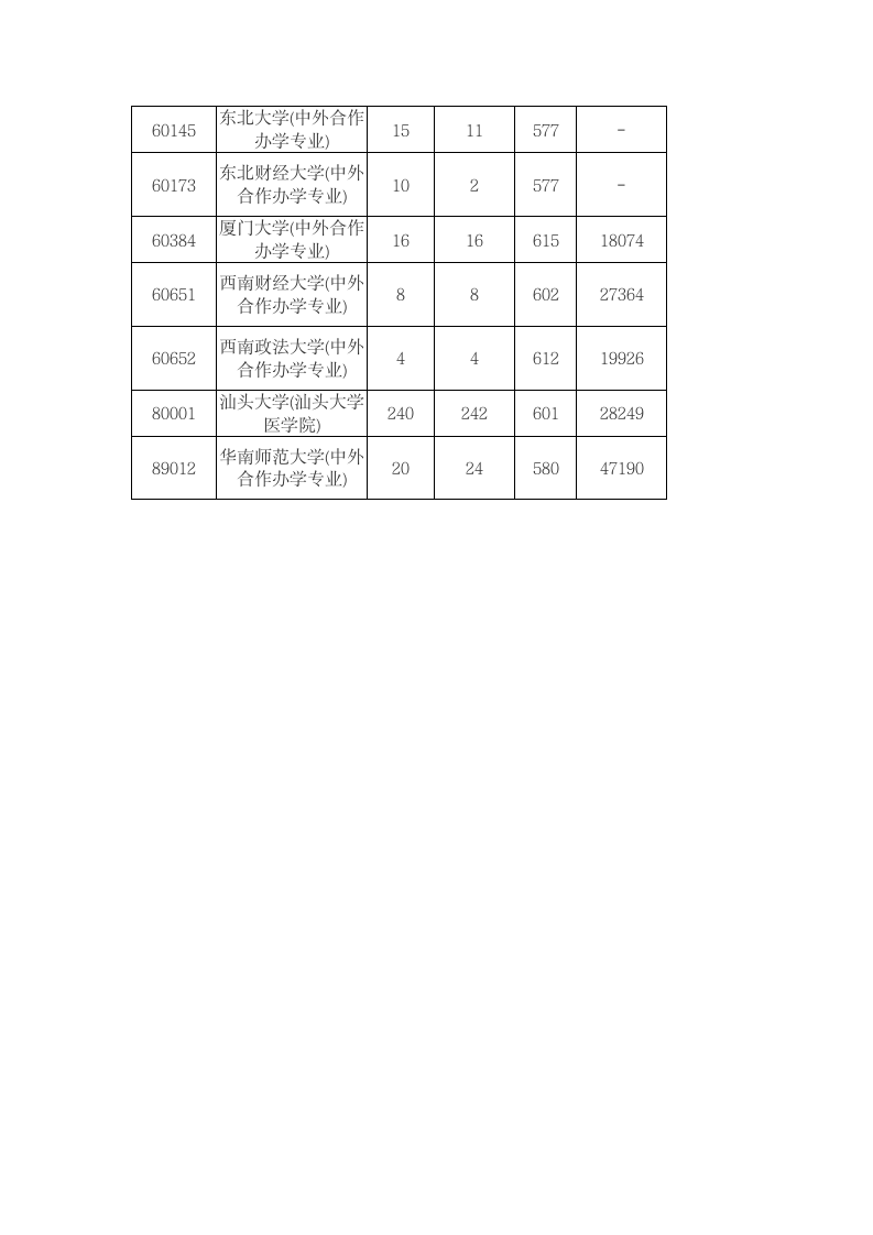 2015广东高考一本投档分数线情况公布第7页