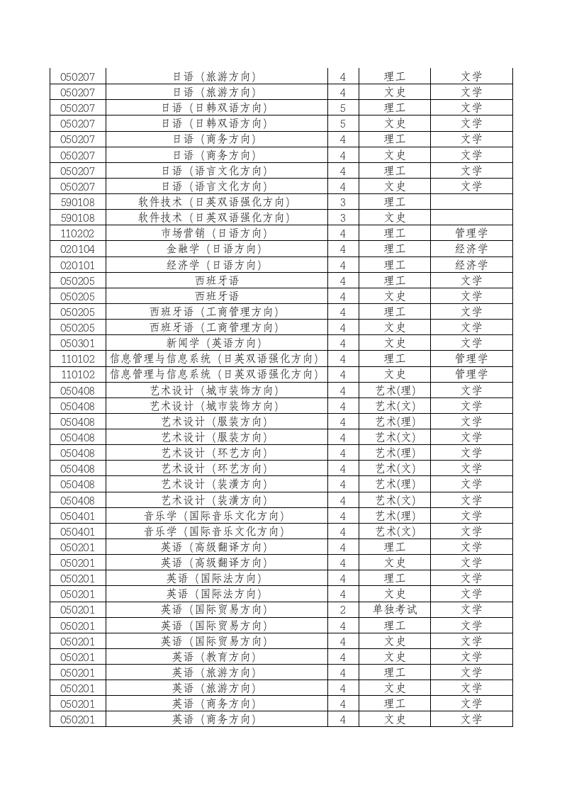 大连外国语学院各专业代码第2页