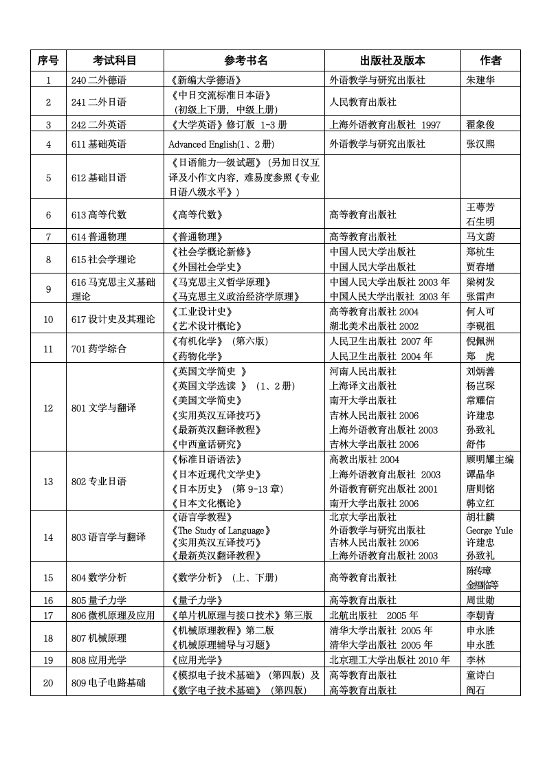 天津理工大学参考书目表第1页