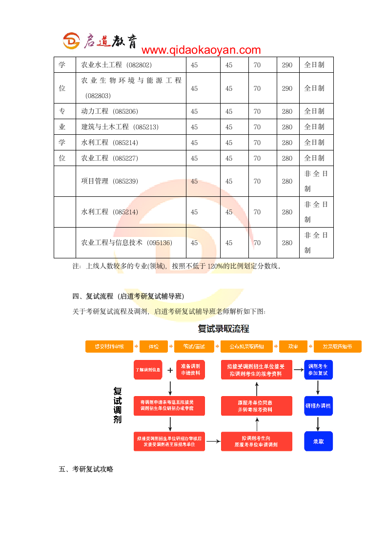 2018中国农业大学水利与土木工程学院考研复试通知复试时间复试分数线复试经验第6页