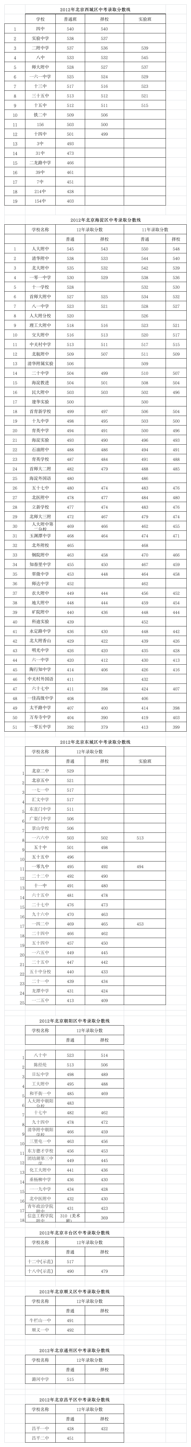 2012北京各区中考分数线第1页