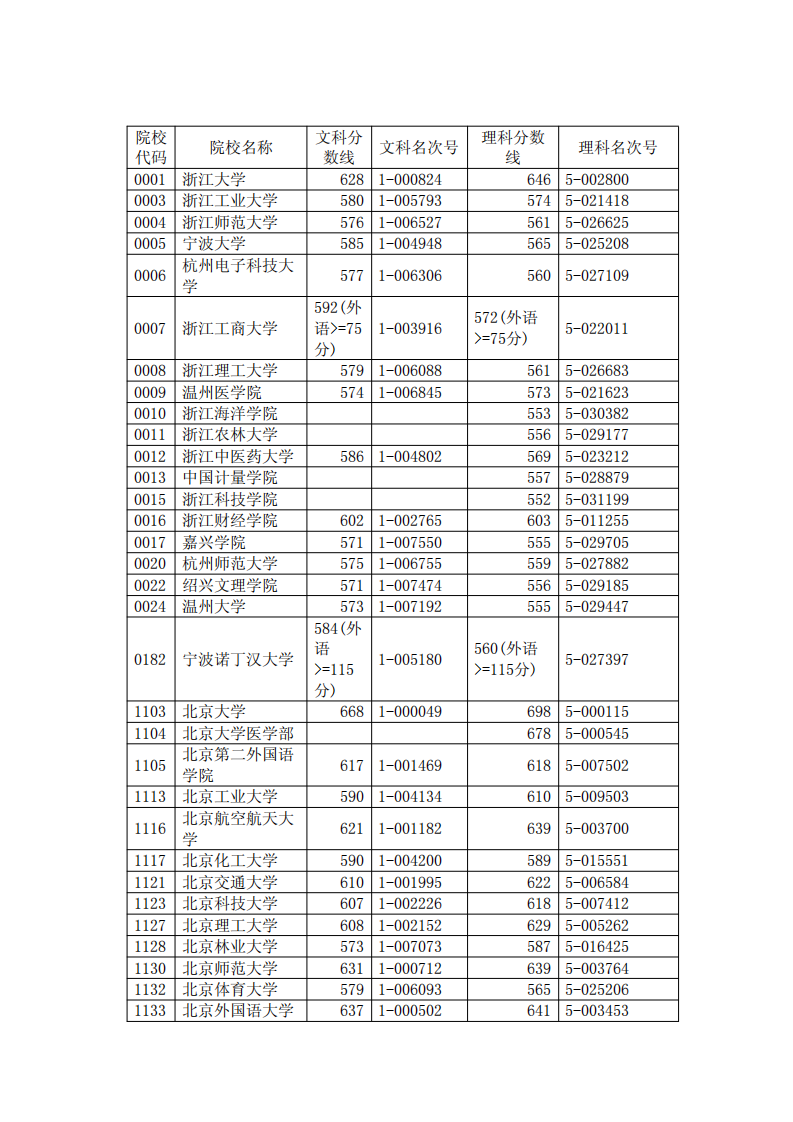 2011高考第一批投档线第1页