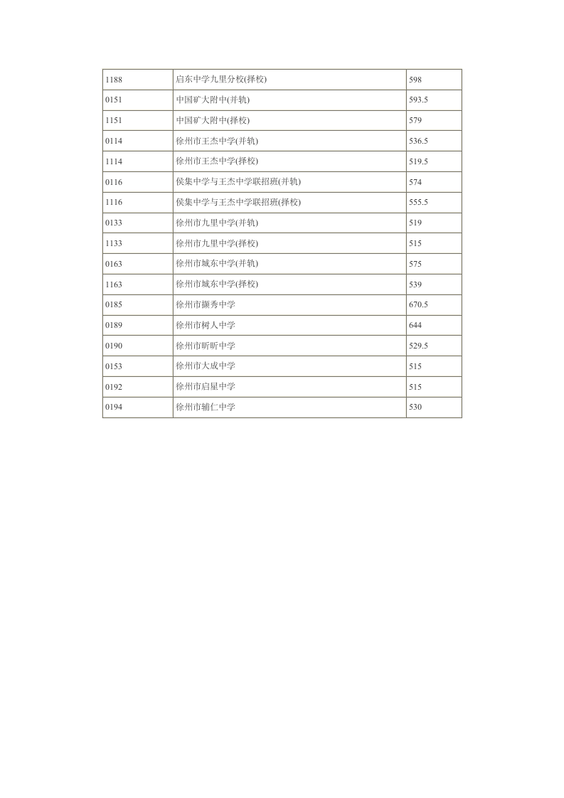 徐州市近两年中考录取分数线第3页