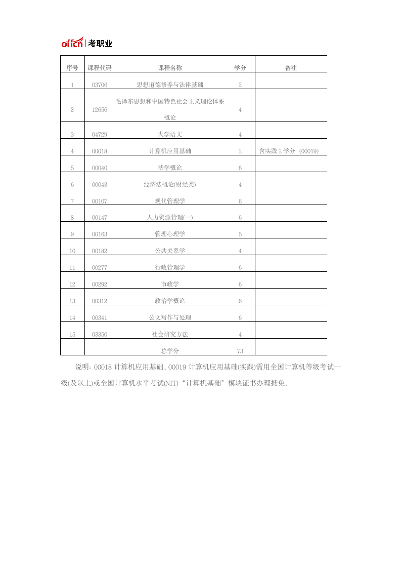 江西行政管理自考专科(专业代码：030301)第1页