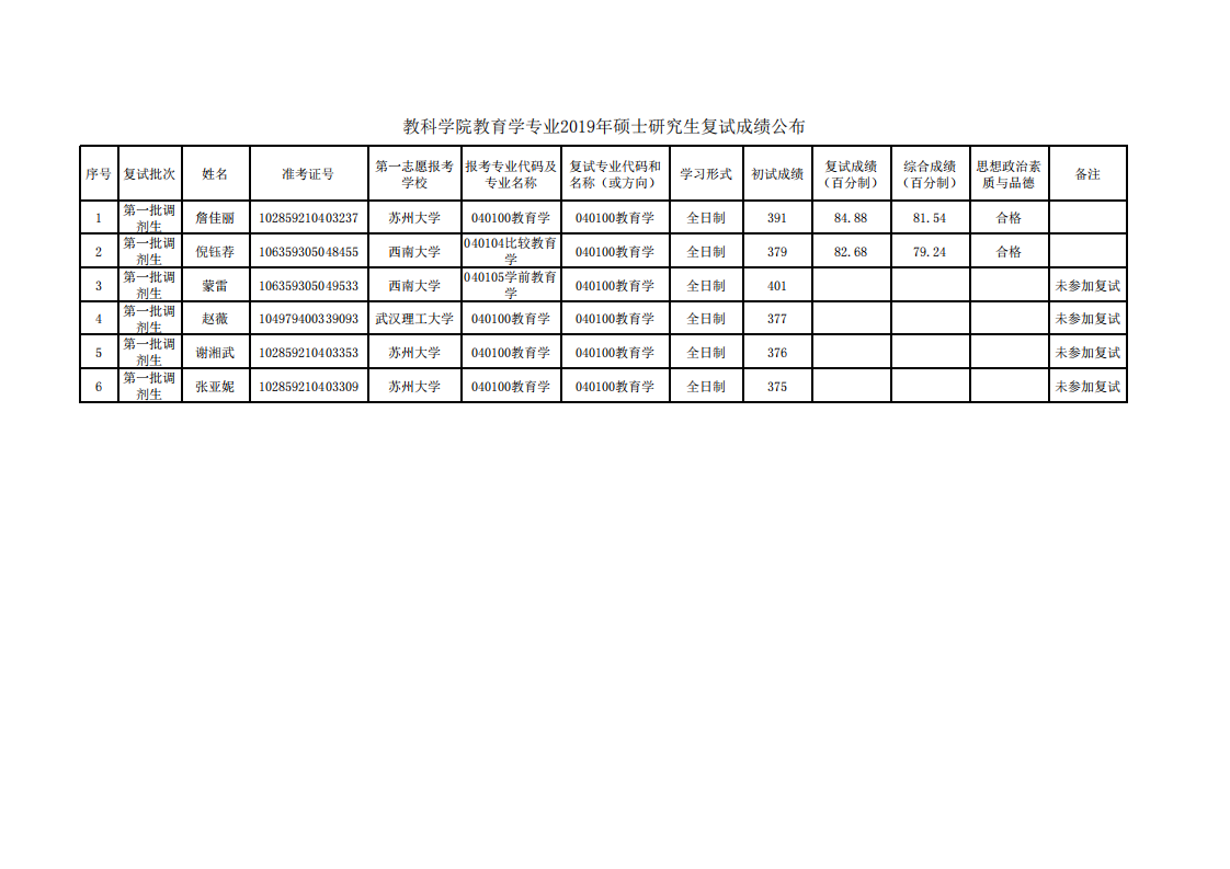 浙江工业大学教科学院2019年硕士研究生复试第一批调剂成绩公布(教育学)