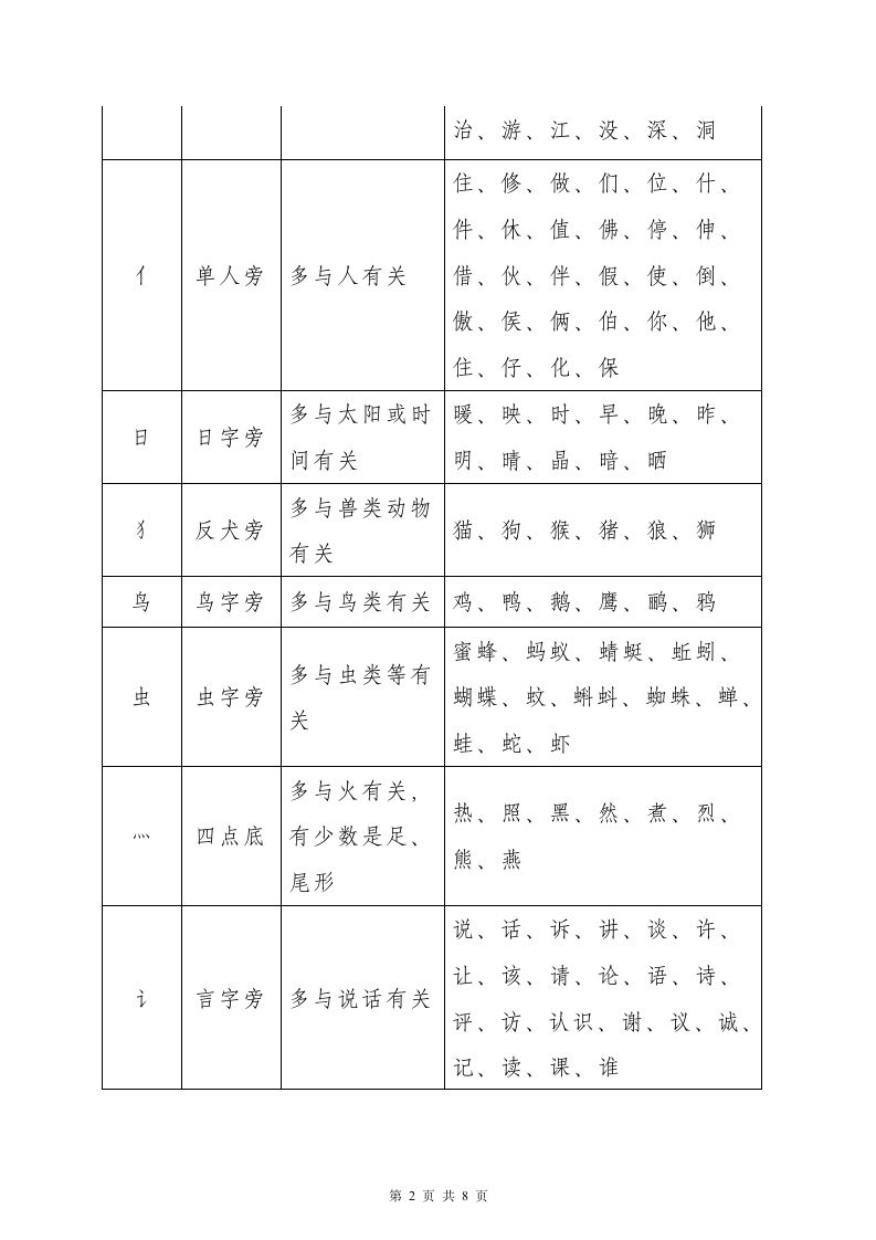 小学语文知识点总结偏旁部首表.doc第2页