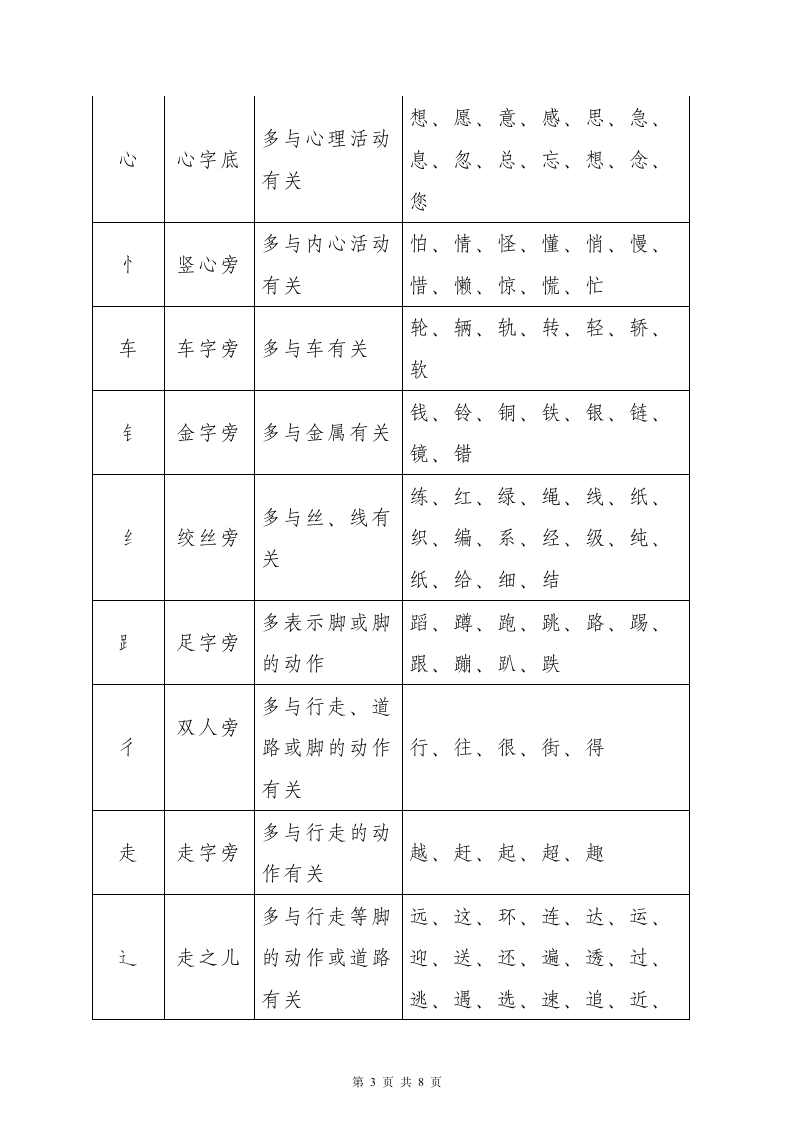 小学语文知识点总结偏旁部首表.doc第3页