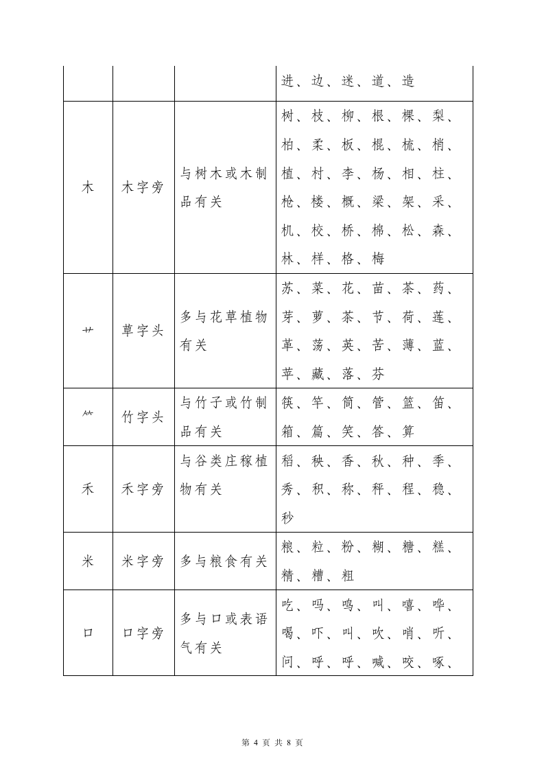 小学语文知识点总结偏旁部首表.doc第4页