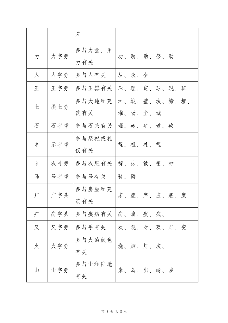 小学语文知识点总结偏旁部首表.doc第8页