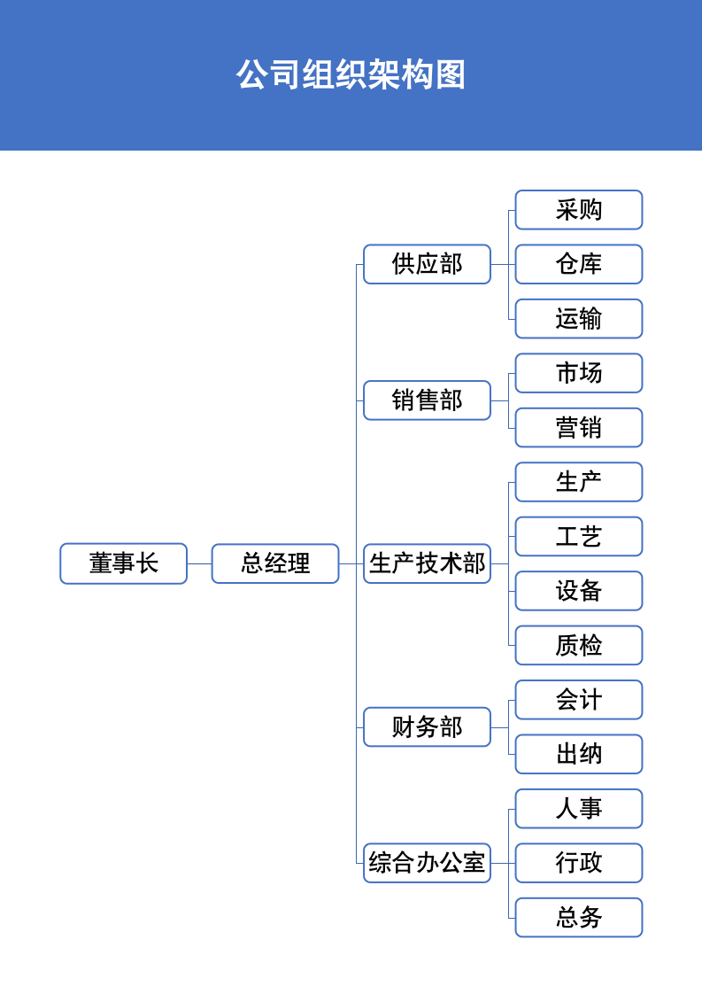 企业组织架构图.docx第2页