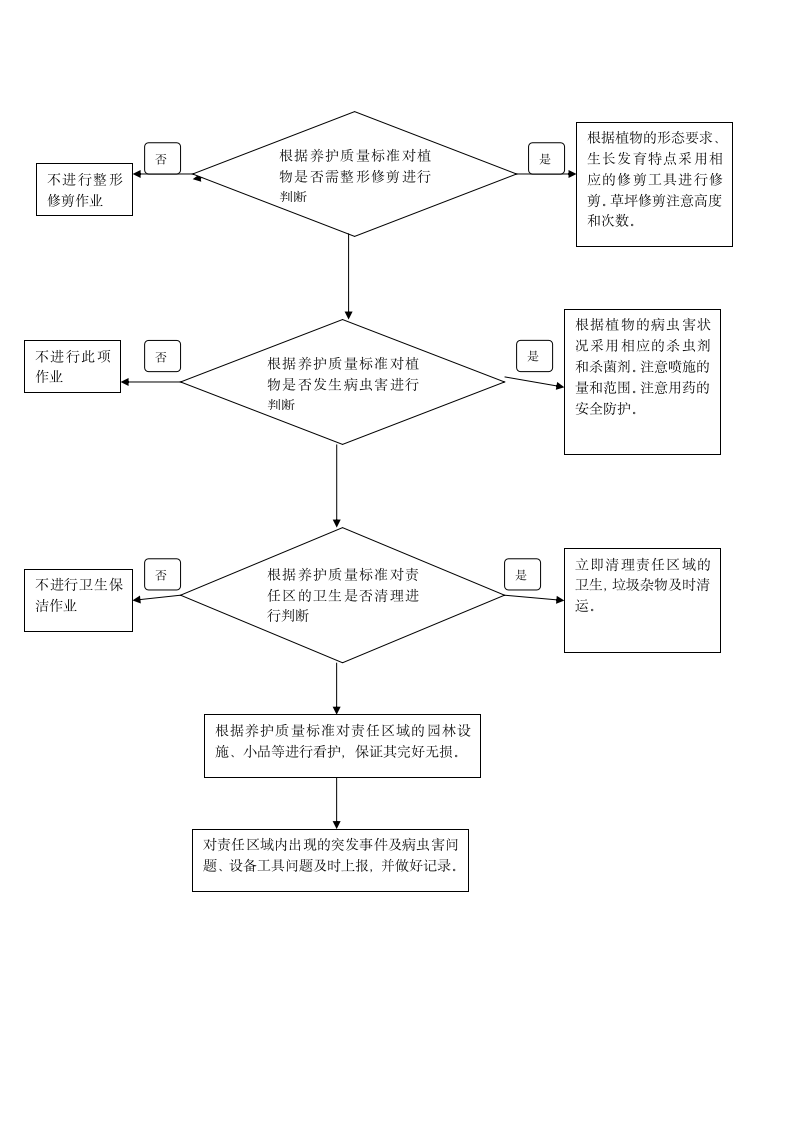 绿化养护工作流程.doc第2页