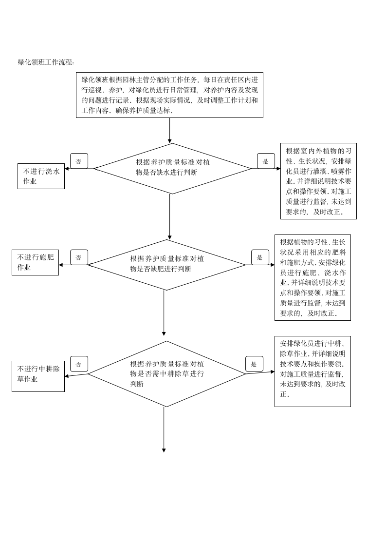 绿化养护工作流程.doc第3页