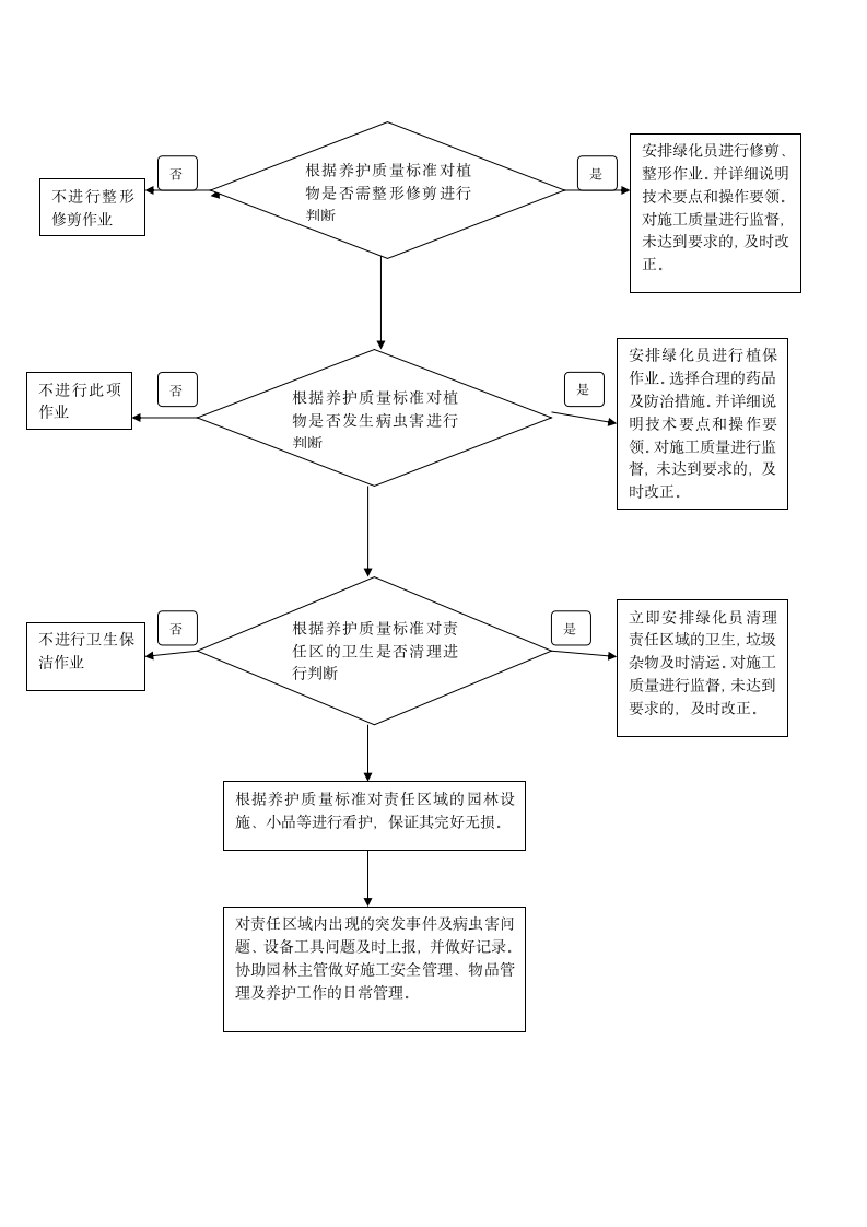 绿化养护工作流程.doc第4页