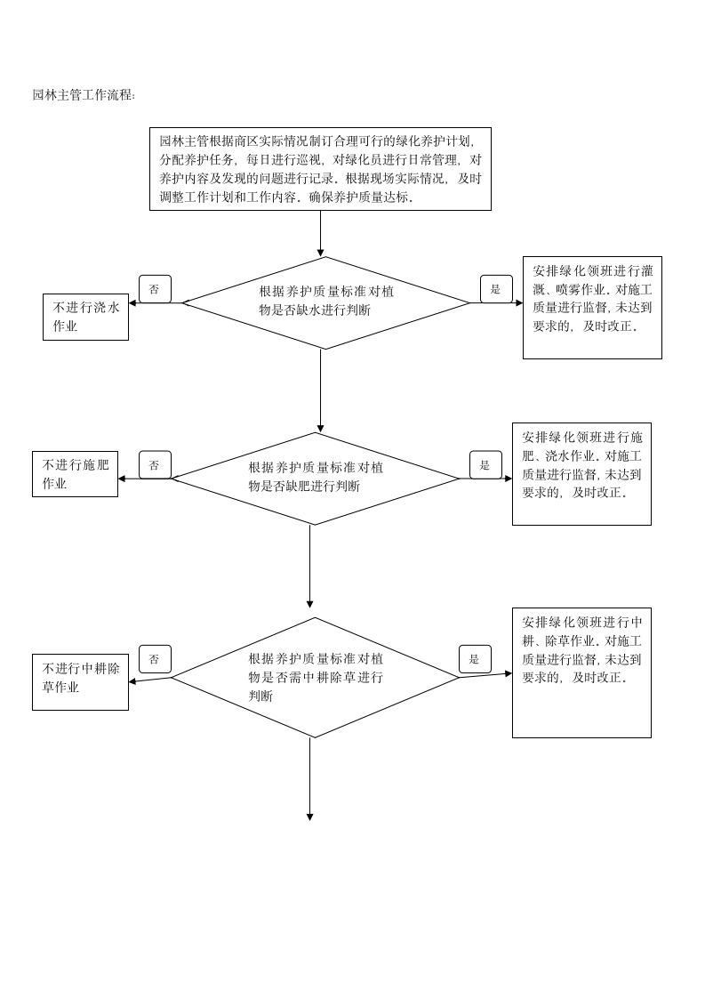 绿化养护工作流程.doc第5页