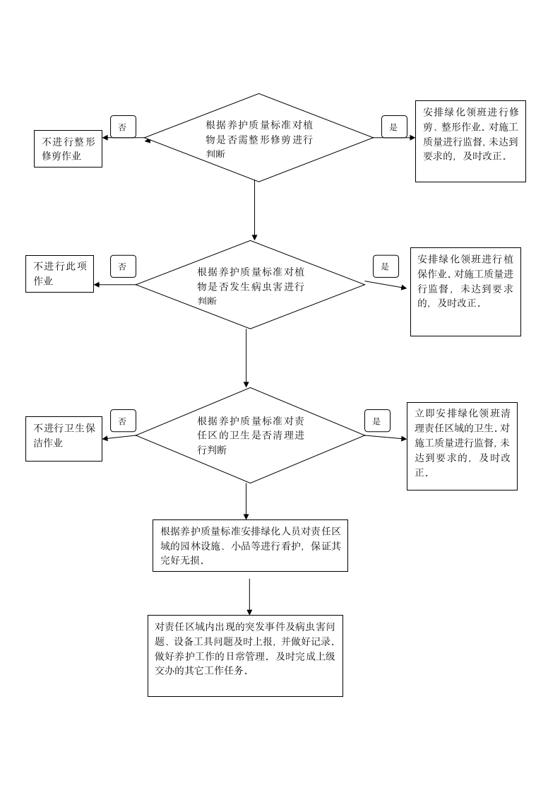 绿化养护工作流程.doc第6页