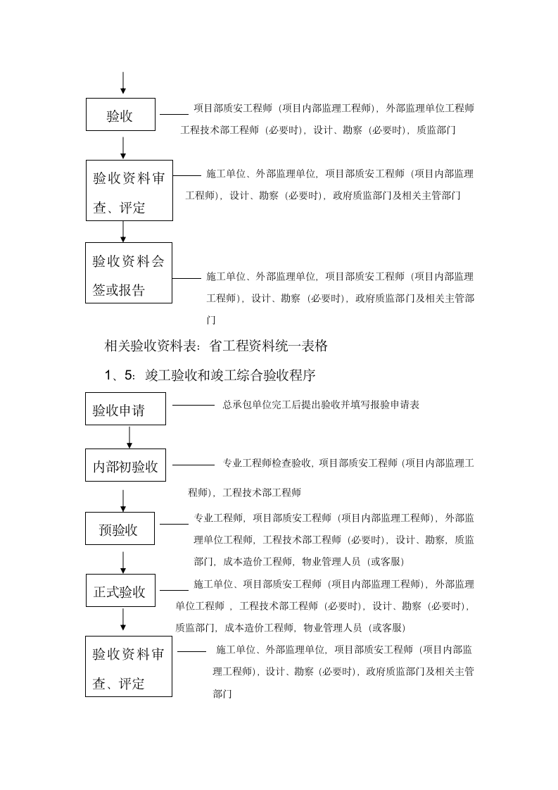 某项目工程验收流程.doc第5页