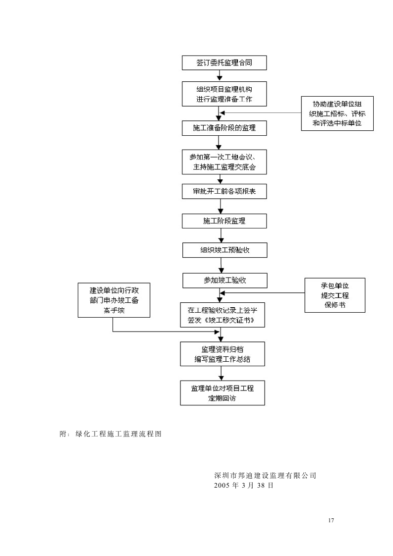 园林绿化工程施工实施监理细则.doc第17页