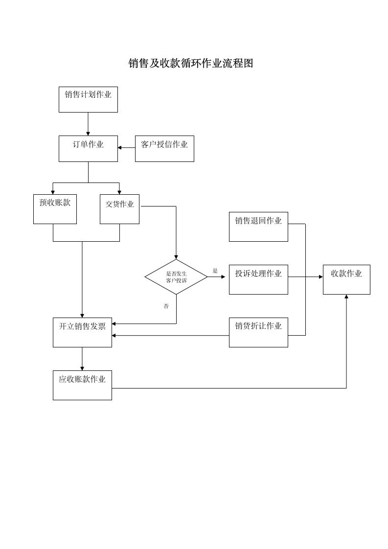 销售与收款循环内部控制制度和流程.doc第2页