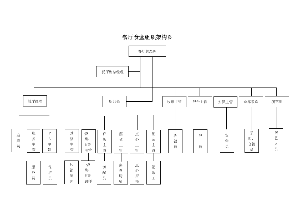 餐厅食堂组织架构图.docx