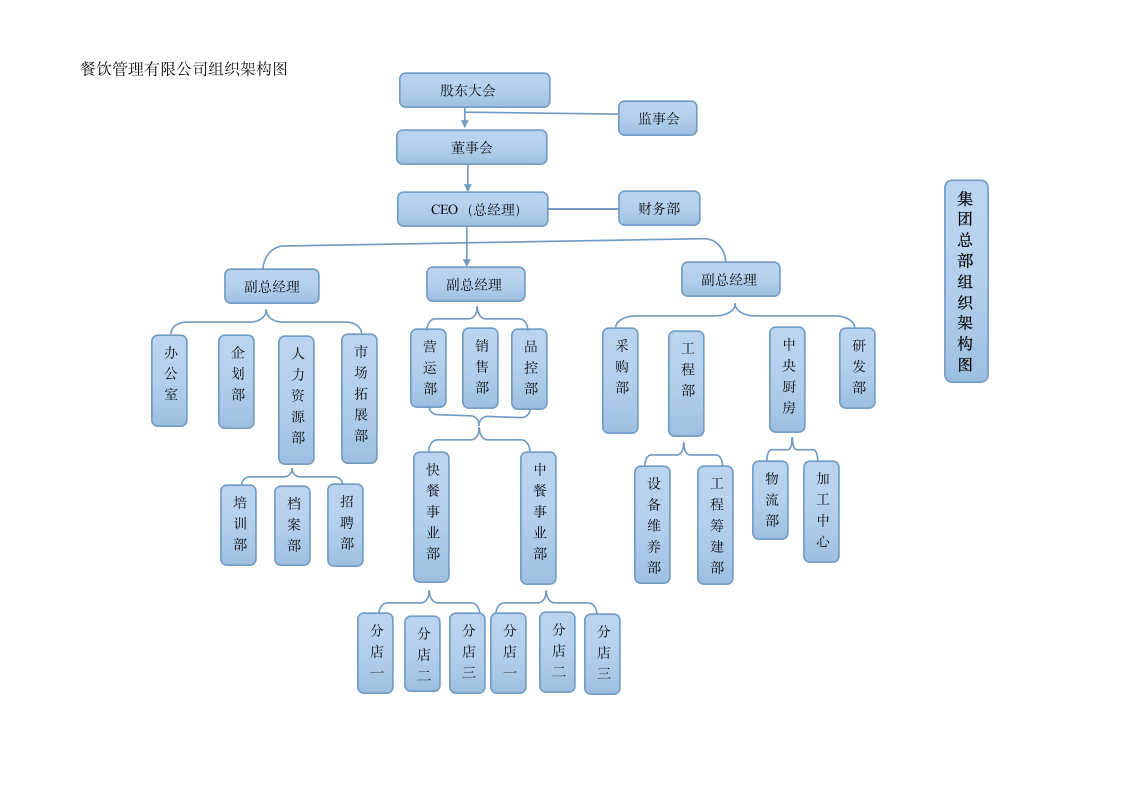 餐饮管理公司组织架构图.doc
