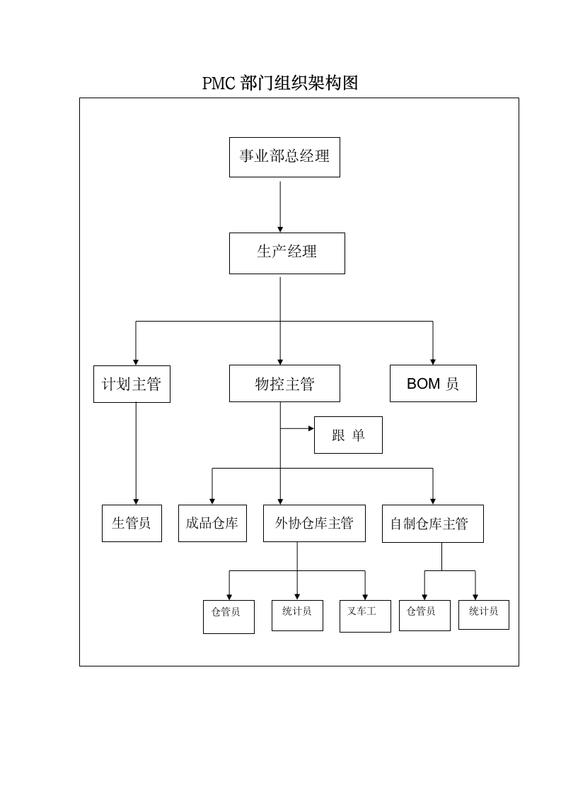 PMC部门组织架构图.docx