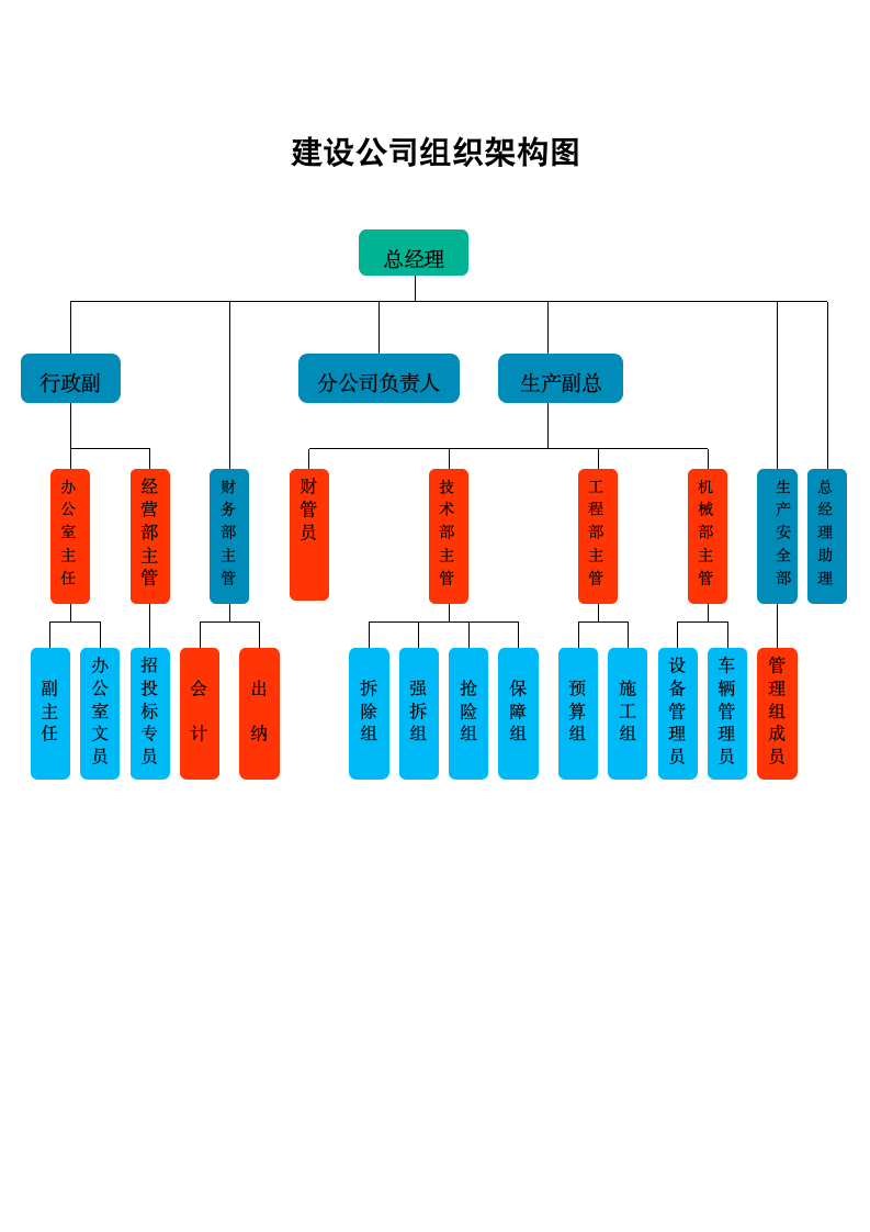 建设公司组织架构图.docx