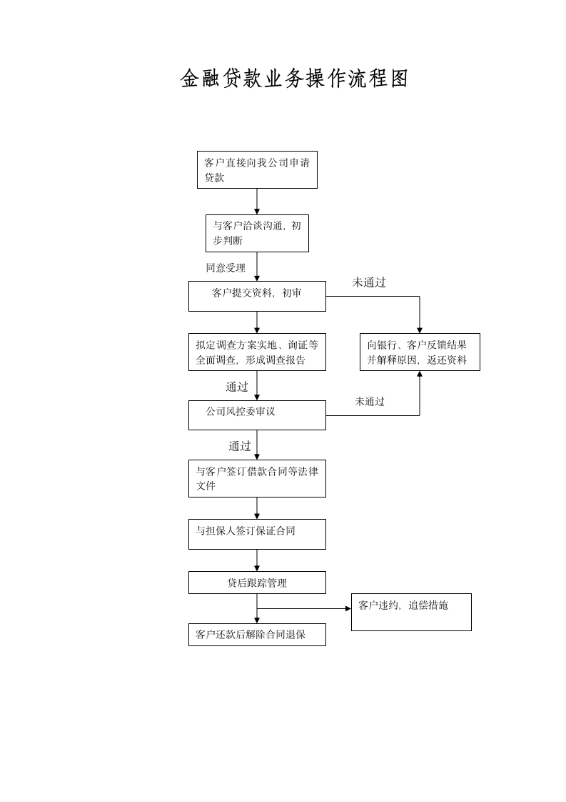 金融贷款业务操作流程图.docx