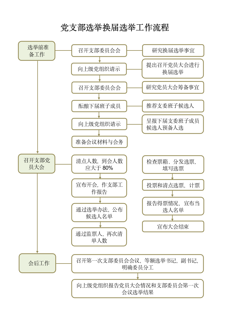 党支部选举换届选举工作流程.docx