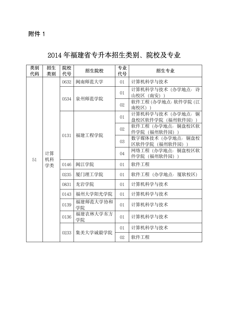 2014年福建省专升本招生类别、院校及专业第1页