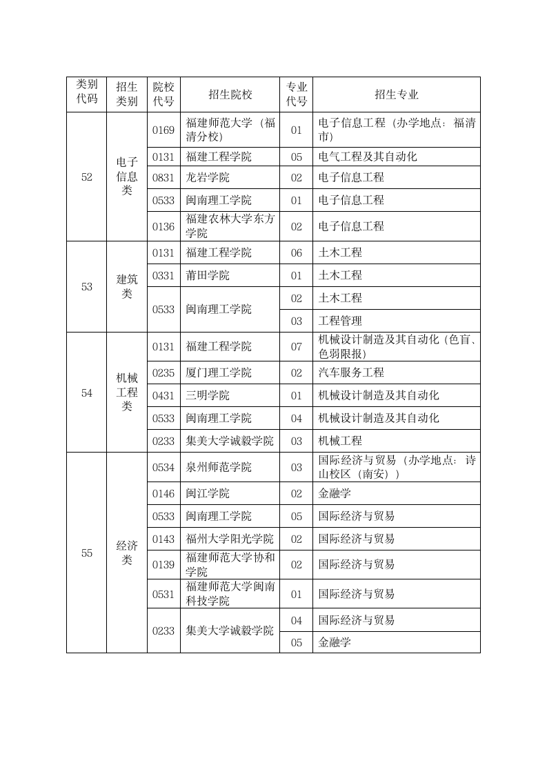 2014年福建省专升本招生类别、院校及专业第2页