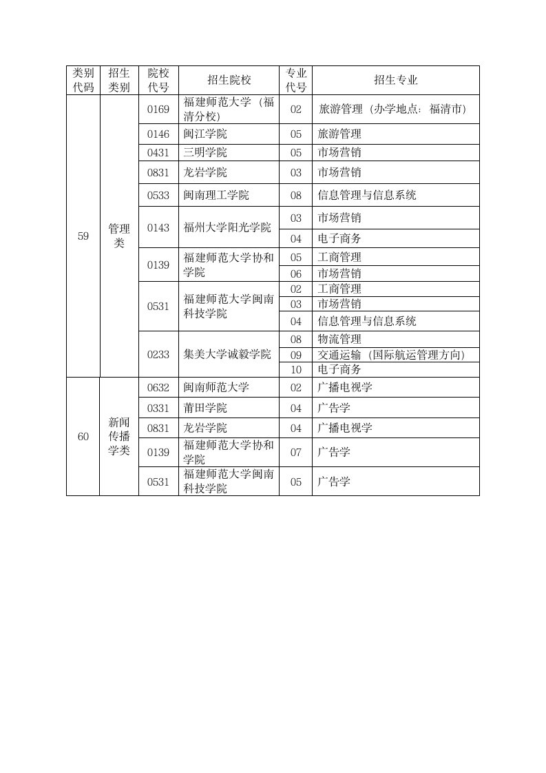 2014年福建省专升本招生类别、院校及专业第4页