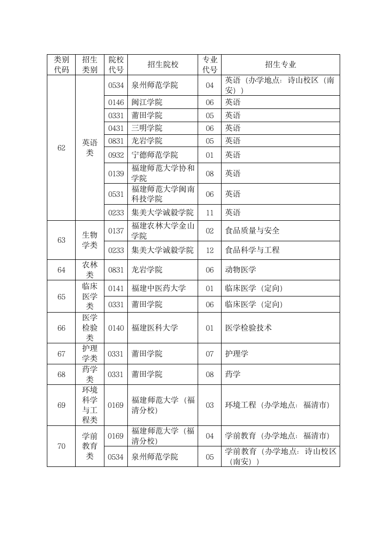 2014年福建省专升本招生类别、院校及专业第5页