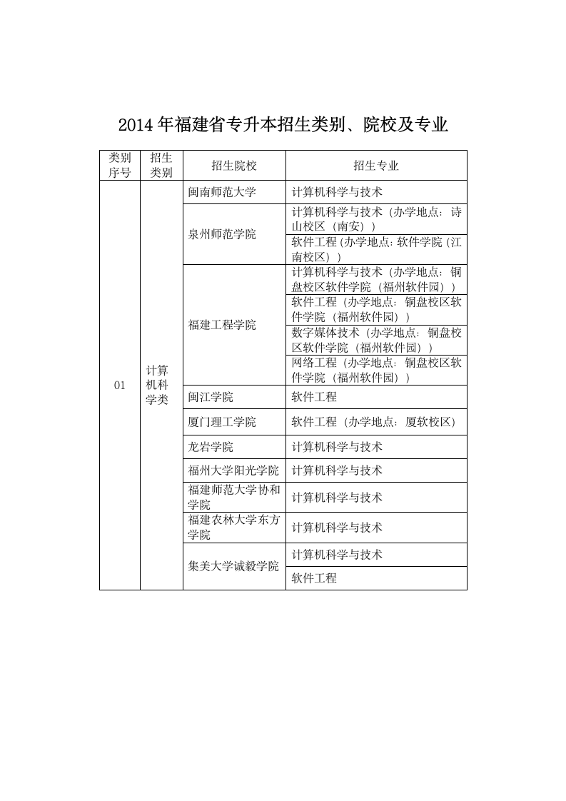 2014年福建省专升本招生院校计划第1页