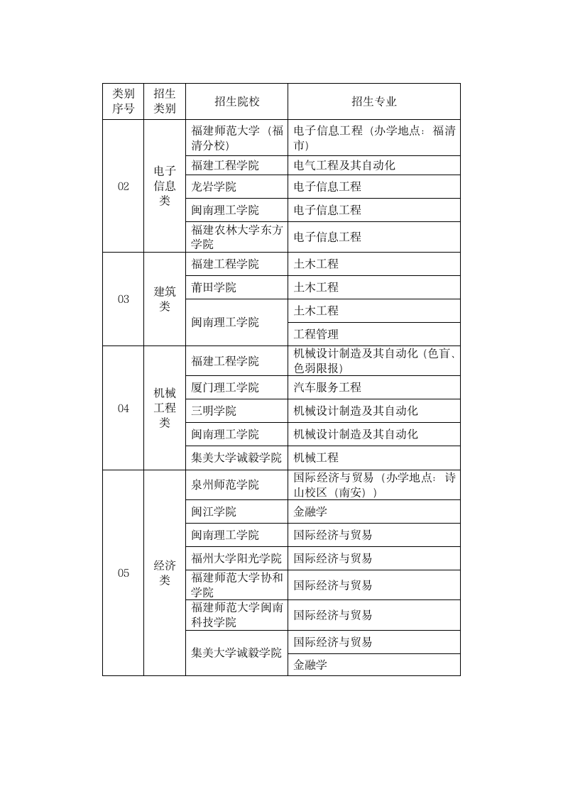 2014年福建省专升本招生院校计划第2页