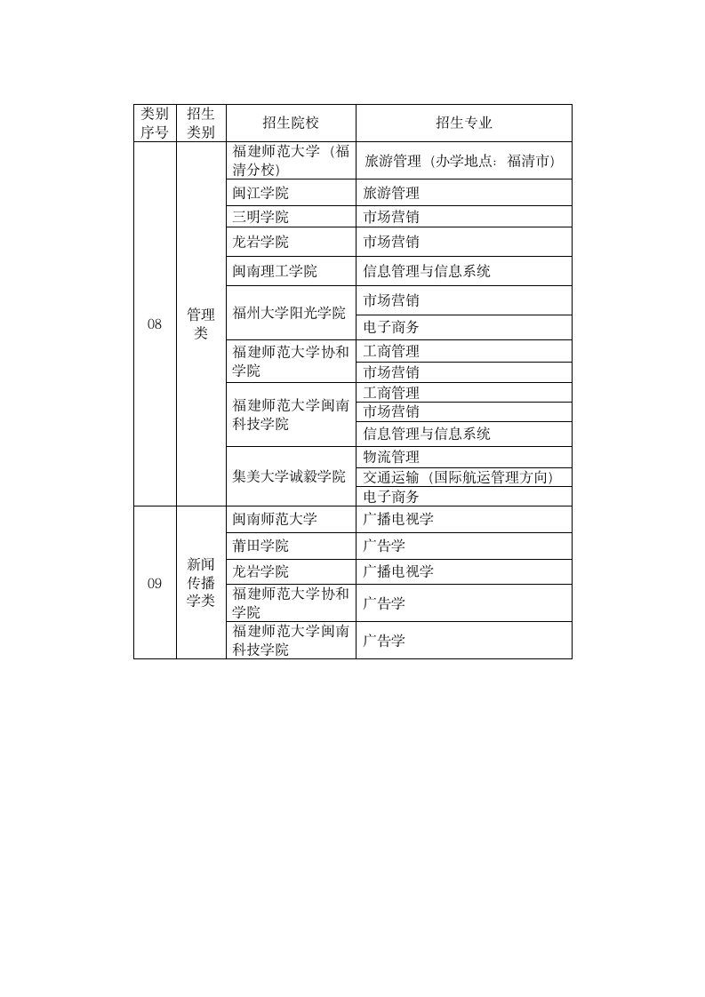 2014年福建省专升本招生院校计划第4页