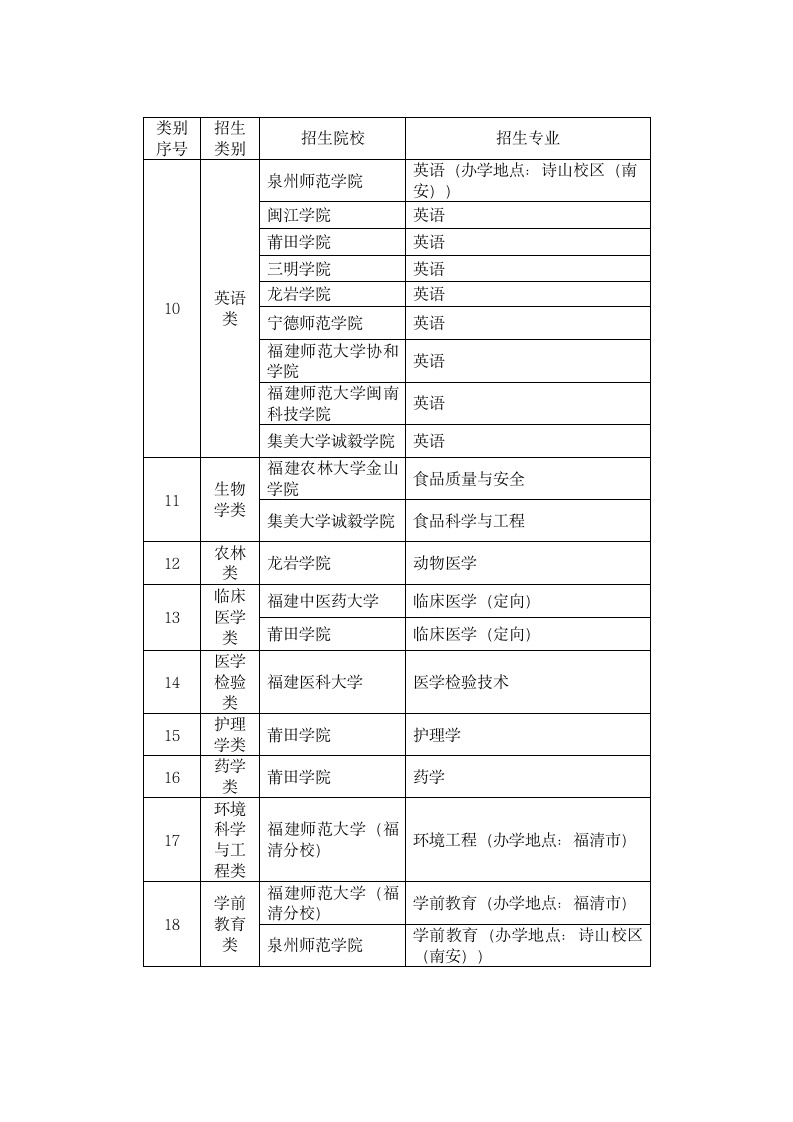 2014年福建省专升本招生院校计划第5页