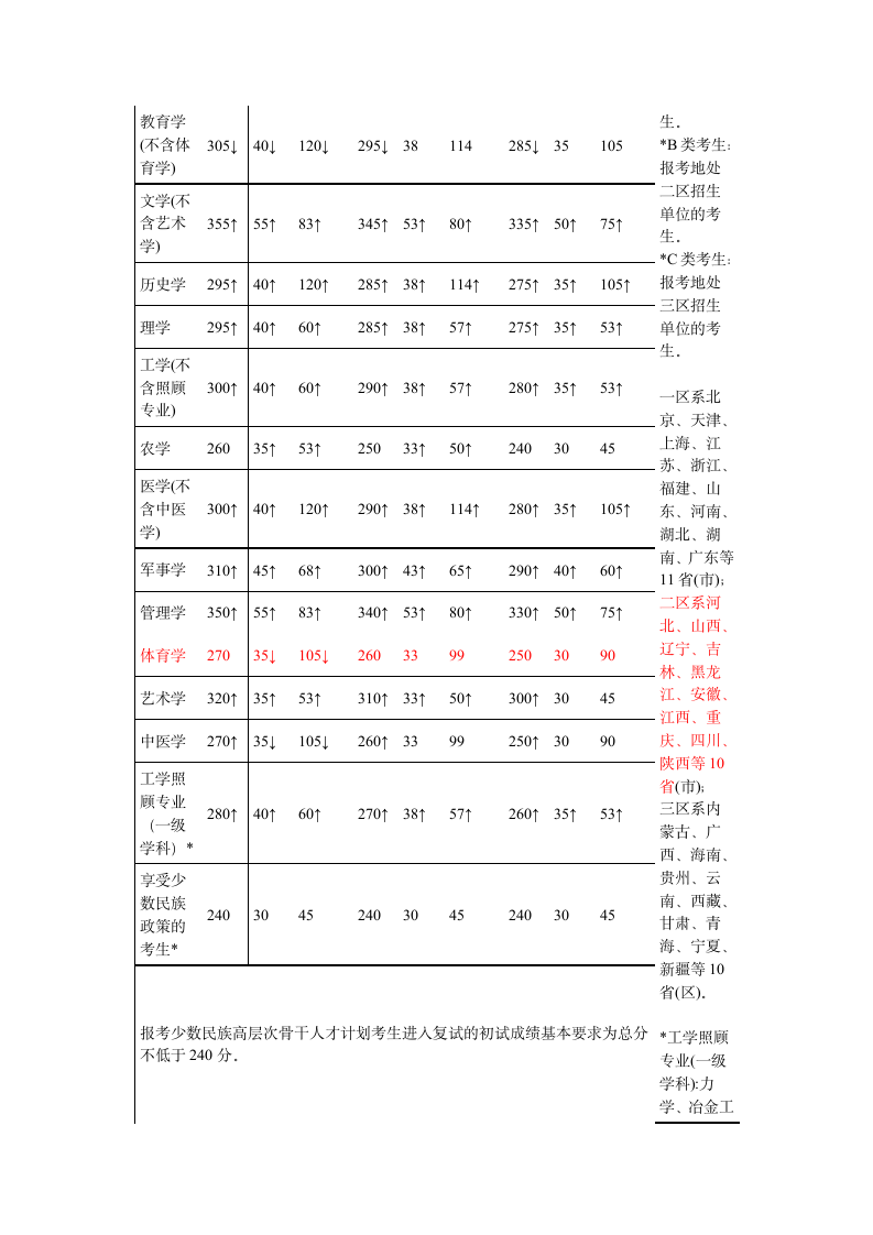 近三年考研国家线第2页