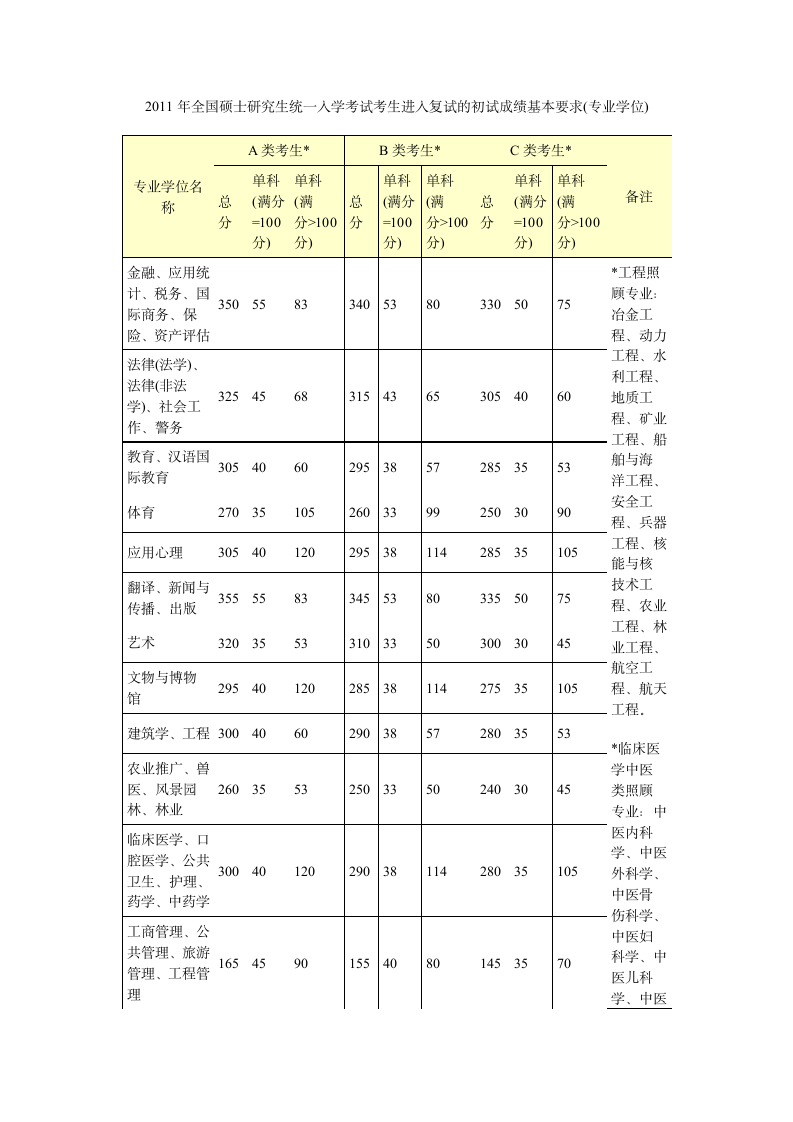 近三年考研国家线第4页