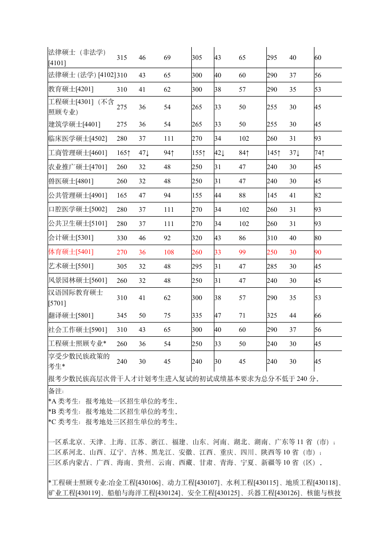 近三年考研国家线第7页