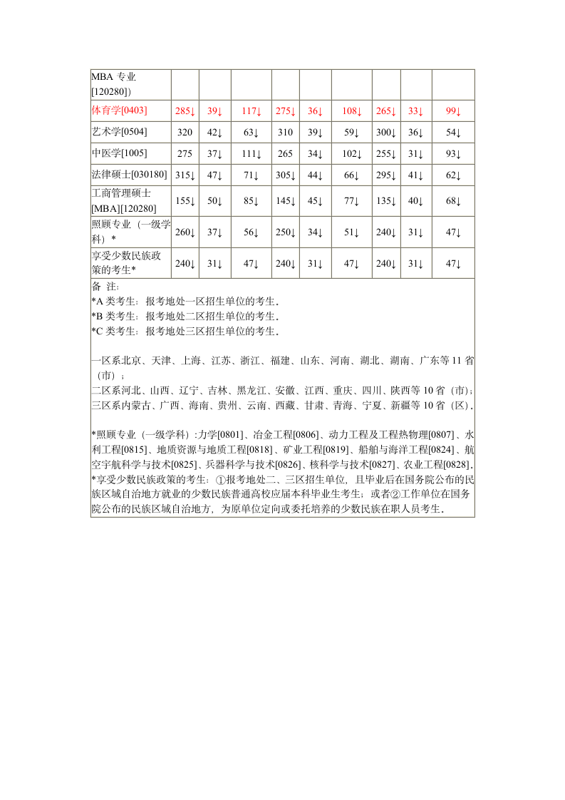 近三年考研国家线第9页