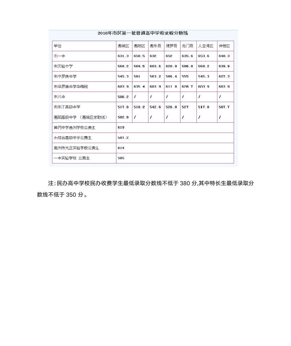 2016年惠州中考各校录取分数线第1页