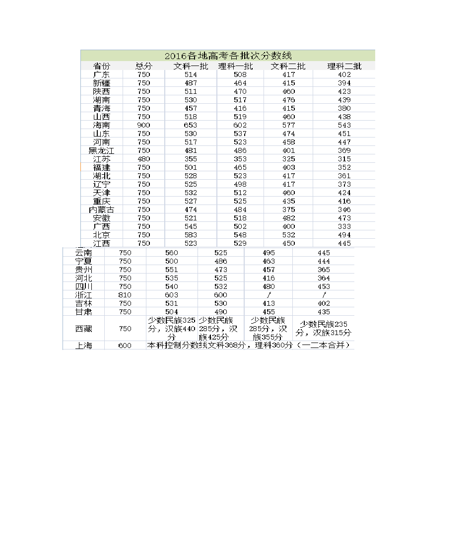 2016年惠州中考各校录取分数线第2页