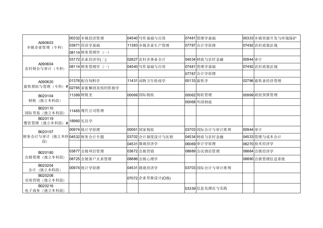 2016年1月广东省高等教育自学考试各专业开考课程考试时间安排表第4页