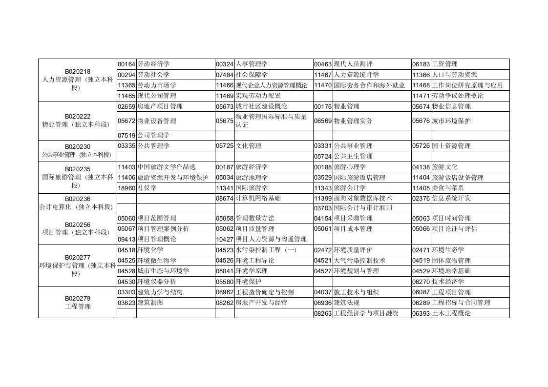 2016年1月广东省高等教育自学考试各专业开考课程考试时间安排表第5页