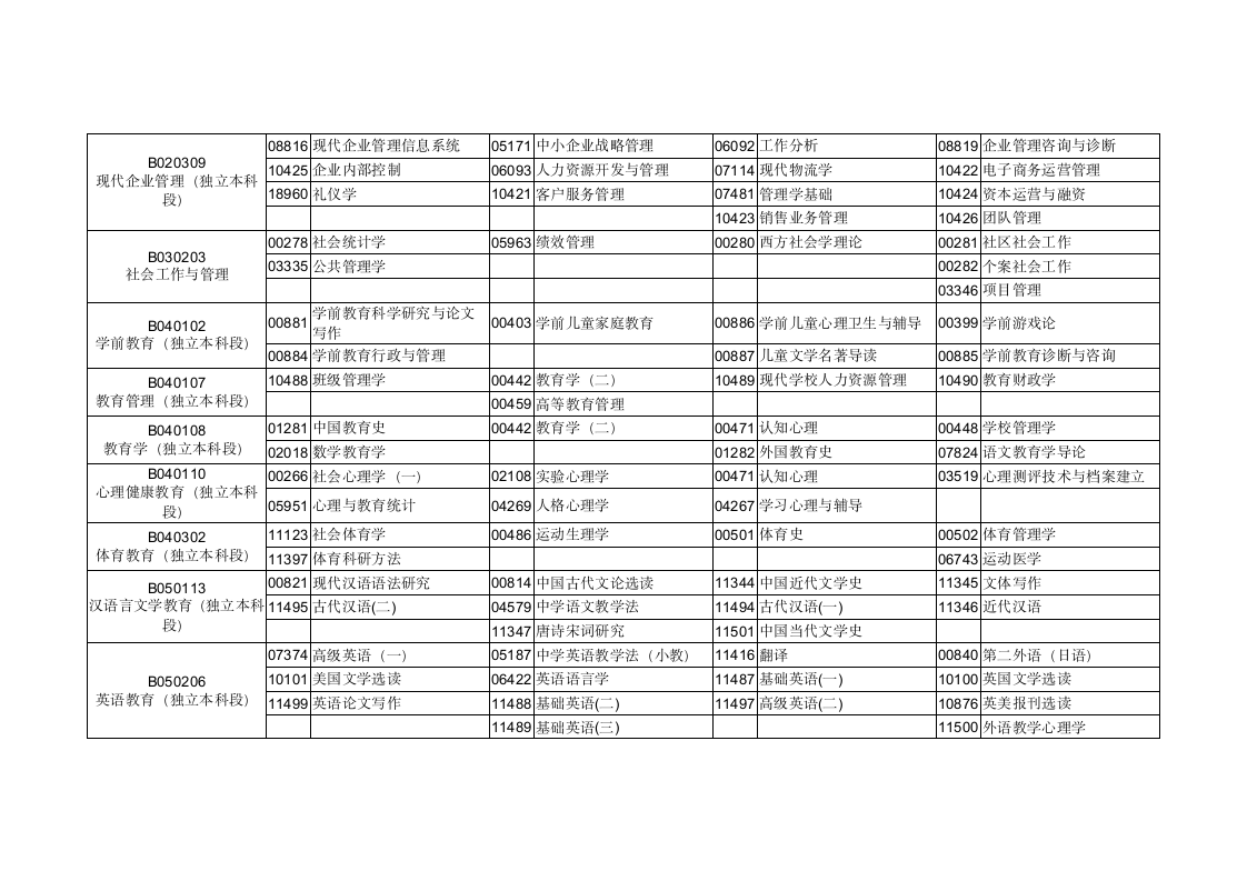 2016年1月广东省高等教育自学考试各专业开考课程考试时间安排表第6页