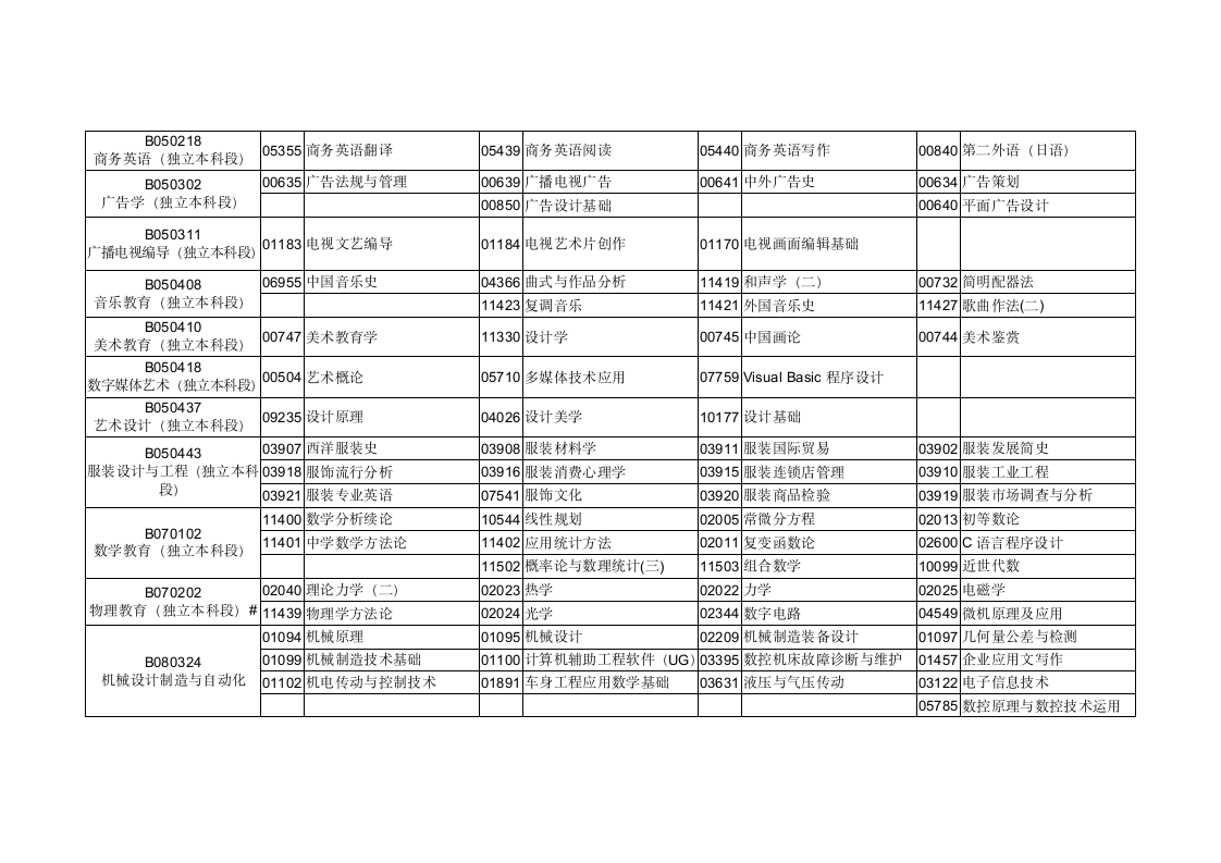 2016年1月广东省高等教育自学考试各专业开考课程考试时间安排表第7页