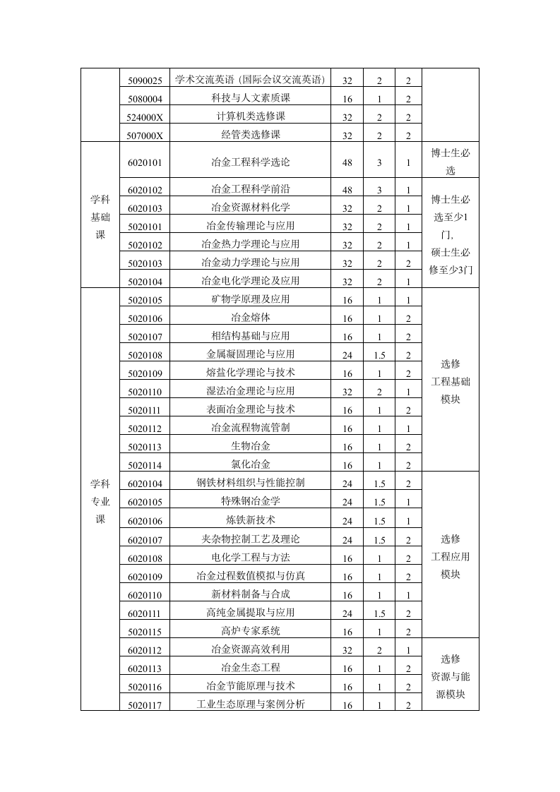 北京科技大学研究生培养方案第3页