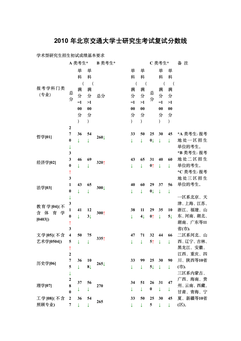 2010年北京交通大学研究生复试分数线第1页