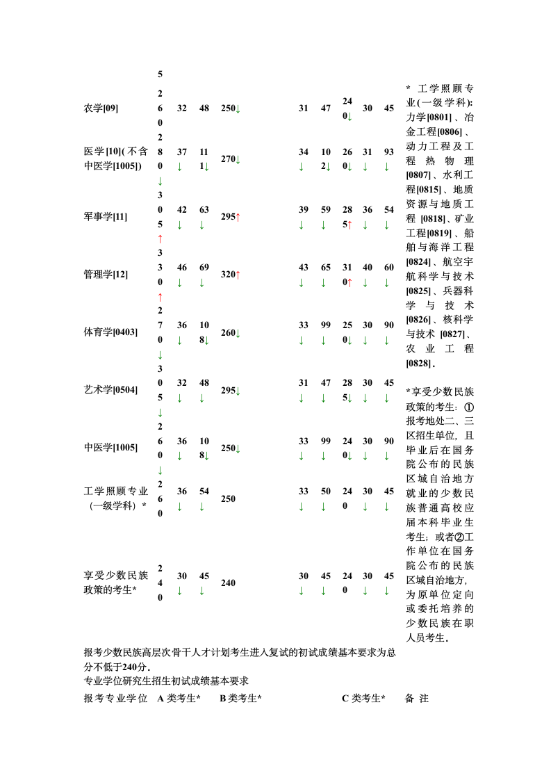 2010年北京交通大学研究生复试分数线第2页