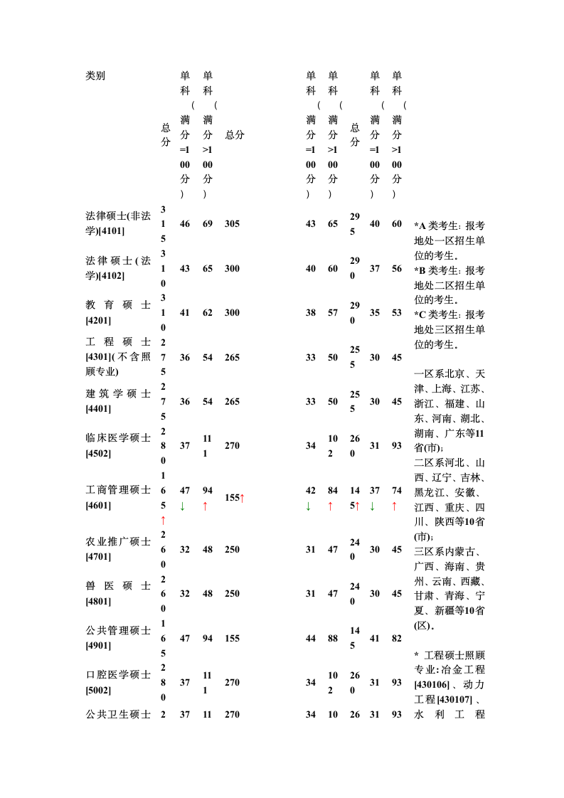 2010年北京交通大学研究生复试分数线第3页